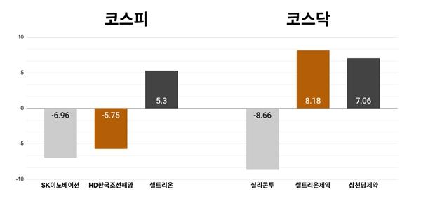 [오늘의 주목주] '2차전지 약세' SK이노베이션 6%대 하락, 코스닥 실리콘투 8%대 내려