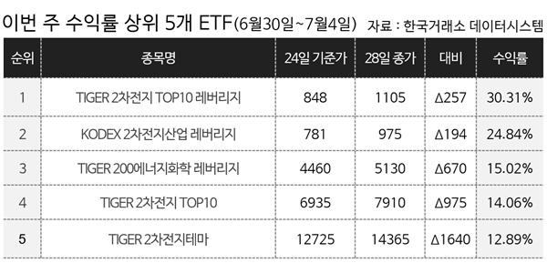 [이주의 ETF] 미래에셋자산운용 'TIGER 2차전지 TOP10' 10대% 상승, 2차전지 관련 ETF 강세