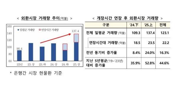 외환시장 거래 시간 연장 1년, 하루 거래량 123억1천만 달러로 16% 늘어