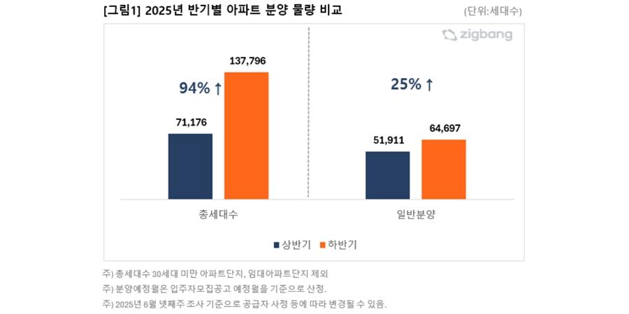 하반기 아파트 일반분양 6만4697세대로 상반기보다 25% 증가, 서울 약 2만 세대 