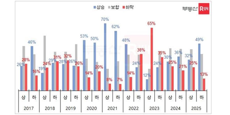 '하반기 집값 오른다' 전망 4년 만에 최고, 원인은 '서울 핵심지 아파트 상승'