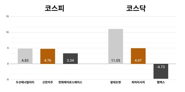 [오늘의 주목주] '산업장관 후보 배출' 두산에너빌리티 4%대 상승, 코스닥 알테오젠 11% 올라