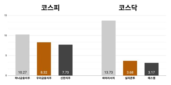 [오늘의 주목주] '배당성향 높아지나' 하나금융지주 10%대 상승, 코스닥 파마리서치 13%대 올라