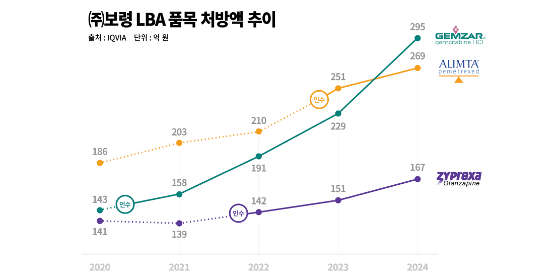 보령, 일라이릴리로부터 인수한 의약품 3종 자사 생산 전환 완료 