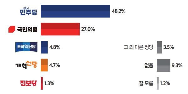 [미디어토마토] 정당지지도 민주당 48.2% 국힘 27.0%, 격차 더 벌어져