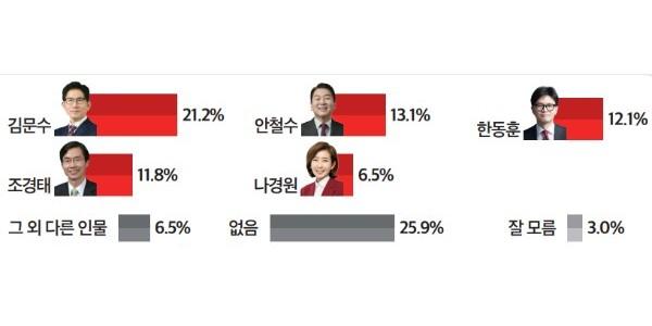 [미디어토마토] 국힘 당대표 적합도, 김문수 21% 안철수 13% 한동훈 12% 조경태 11%