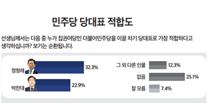 [미디어토마토] 민주당 당대표 적합도, 정청래 32.3% 박찬대 22.9% 