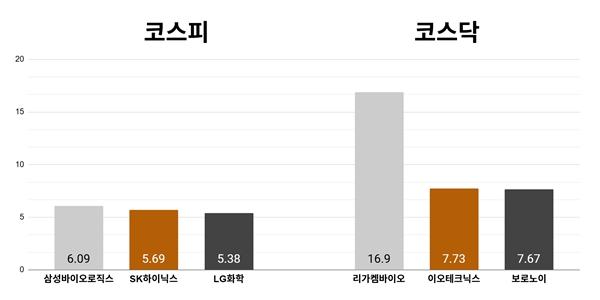 [오늘의 주목주] '역대급 매출 기대' 삼성바이오로직스 6% 상승, 코스닥 리가켐바이오 16%대 올라