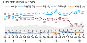 [한국갤럽] 정당지지도 민주당 43% 국힘 19%, 국힘 '내란' 뒤 첫 10%대 진입