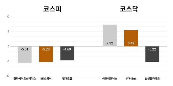 [오늘의 주목주] '쉬어간 방산주' 한화에어로스페이스 5%대 하락, 코스닥 이오테크닉스 7%대 올라