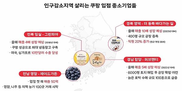 쿠팡 로켓배송으로 인구감소지역도 활력, 청년 돌아오고 농가 소득도 늘어 