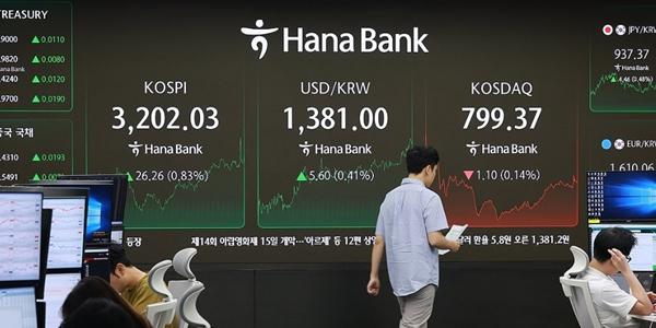 코스피 종가 기준 3년10개월 만에 3200선 상승 마감, 코스닥은 800선 내줘