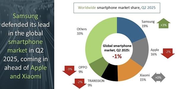 세계 스마트폰 출하량 줄어도 삼성전자 홀로 성장, 2분기 점유율 19%로 1위