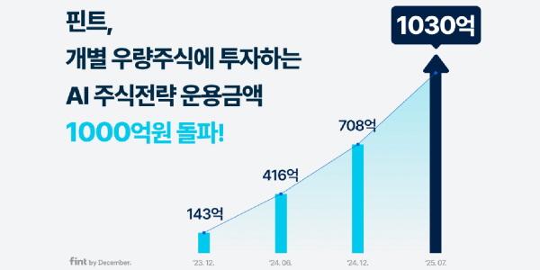 핀트 '개별 우량주식전략' 운용금액 1천억 돌파, AI가 시장 분석하고 투자