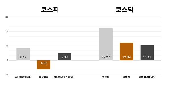 [오늘의 주목주] '추가 수주 기대' 두산에너빌리티 8%대 상승, 코스닥 펩트론 22%대 올라