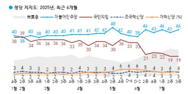 [한국갤럽] 정당지지도 민주당 46% 국힘 19%, TK 제외 전 지역 민주당 우세
