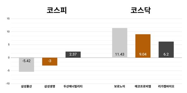 [오늘의 주목주] '쉬어간 삼성그룹주' 삼성물산 5%대 하락, 코스닥 보로노이 11%대 올라