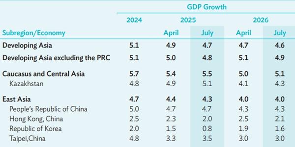 아시아개발은행, 올해 한국 경제성장률 전망치 0.8%로 하향 조정