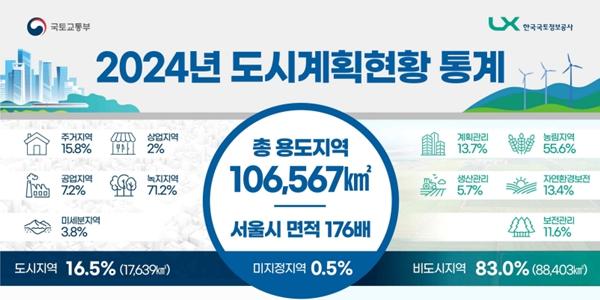 국토부 '2024년 도시계획현황 통계' 발표, 도시지역에 전체 인구 92% 거주