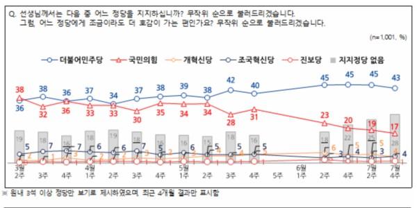 [전국지표조사] 정당지지도 민주당 42% vs 국힘 17%, 국힘 2%p 떨어져