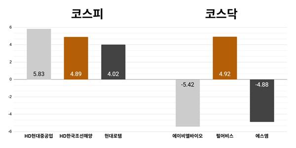 [오늘의 주목주] '조선주 강세' HD현대중공업 5%대 상승, 코스닥 에이비엘바이오 5%대 내려
