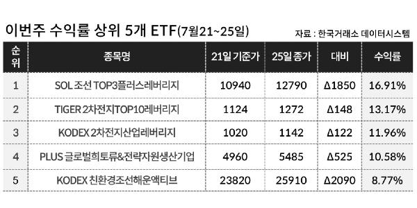 [이주의 ETF] 한화자산운용 'PLUS 글로벌희토류&전략자원생산기업' 10%대 올라 상승률 1위, 조선테마도 강세