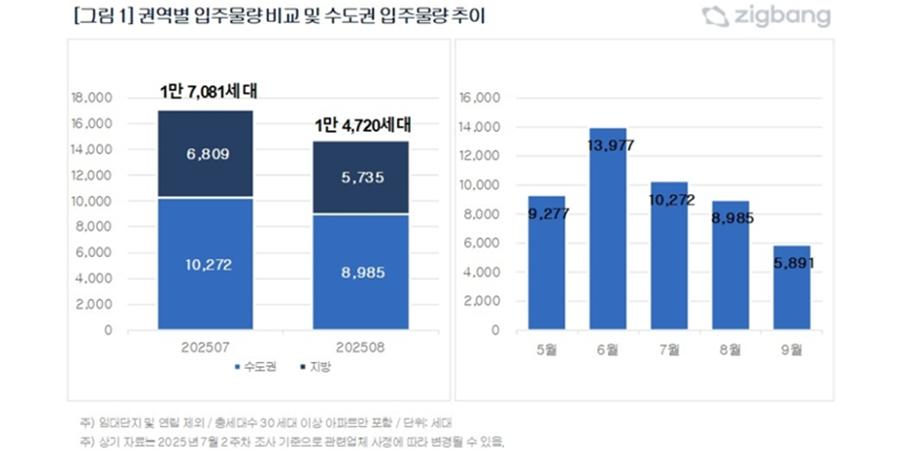 8월 전국 아파트 입주 1만4720세대로 7월보다 14% 줄어, 서울은 282세대