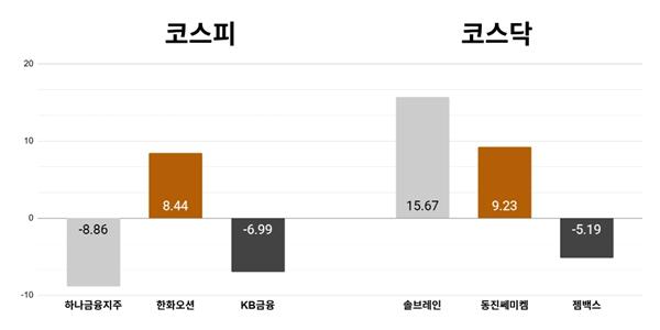 [오늘의 주목주] 하나금융지주 8%대 하락, 코스닥 솔브레인 15% 급등