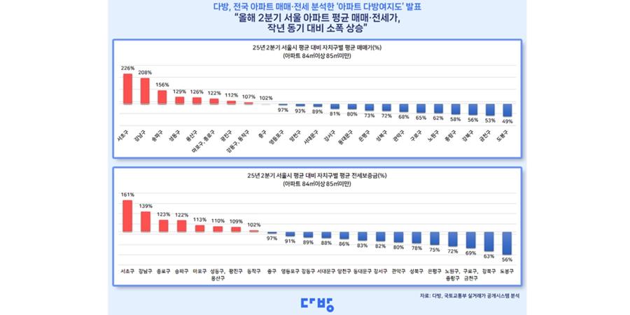 2분기 서울 아파트 평균 매매·전세가 소폭 상승, 서초구 매매가격은 서울 평균의 2.2배
