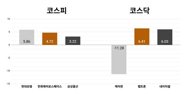 [오늘의 주목주] '루마니아 전차 기대감' 현대로템 5%대 상승, 코스닥 케어젠 11%대 내려