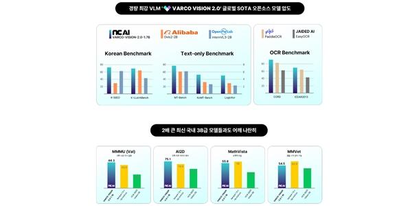 엔씨AI, 경량 멀티모달 AI '바르코 비전 2.0 1.7B' 공개