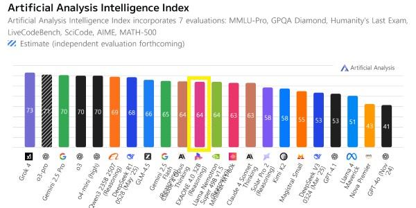 LG AI 모델 '엑사원 4.0' 글로벌 11위, 공개 2주 만에 50만 내려받아