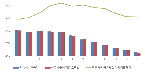 금융당국 수장 인선에 코픽스 하락세까지, 은행 예대금리차 확대 제동 걸릴까