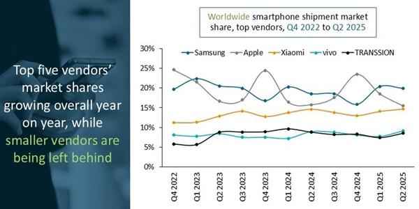 삼성전자 2분기 글로벌 스마트폰 출하량 1위, 전년 대비 출하량 7% 늘어
