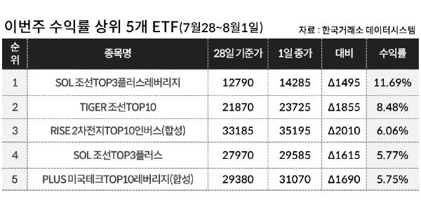 [이주의 ETF] 미래에셋자산운용 'TIGER 조선TOP10' 8%대 올라 상승률 1위, 코스닥 인버스도 상위권