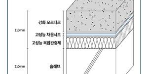 대우건설, 개포우성7차에 층간소음 저감 1등급 바닥구조 적용 제안