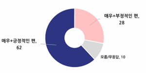 [전국지표조사] 한국 미국 관세 협상 긍정 평가 62%, 모든 지역·연령에서 '긍정' 앞서
