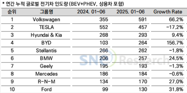 상반기 중국 제외 세계 전기차 판매 21.9% 증가, BYD 1년 만에 9위에서 4위로 껑충