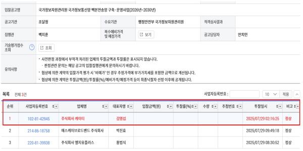KT, 830억 규모 국가정보통신망 구축사업 우선협상대상자로 뽑혀 