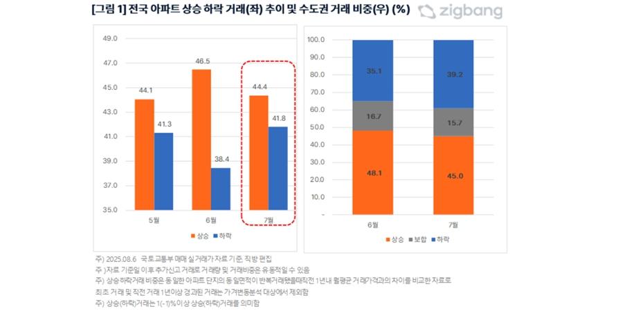 6·27 대책 이후 수도권 아파트 하락 거래 비중 증가 뚜렷, 지방은 변화 미미