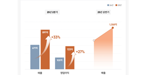 안다르 2분기 매출 891억으로 33% 증가, 