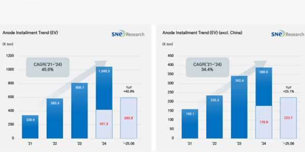 상반기 글로벌 전기차 음극재 적재량 40% 증가, 1~6위 모두 중국 기업