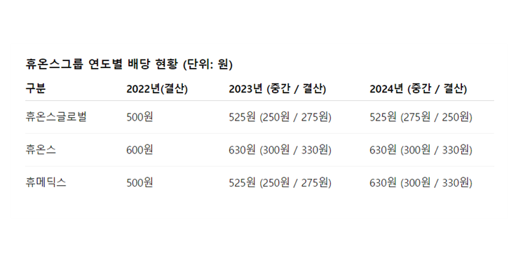 휴온스그룹 중간배당 '반토막', 윤성태 결산배당에 올해 배당금 최대 30% 상향 지키나