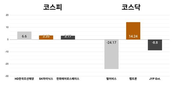 [오늘의 주목주] '베트남과 협력' HD한국조선해양 6%대 상승, 코스닥 펄어비스 24%대 내려