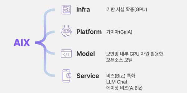SK하이닉스, 반도체 특화 생성형 AI 플랫폼 '가이아' 개발
