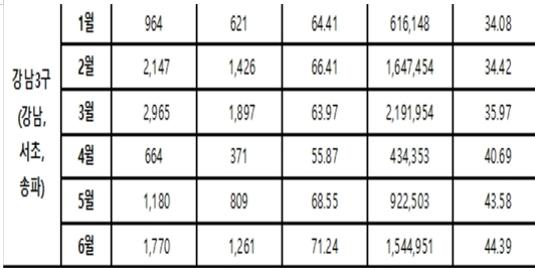 서울 강남3구 부동산 매입자 70%는 실수요 아닌 '갈아타기', 조국혁신당 차규근 
