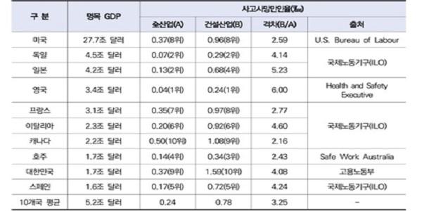 한국 건설업 사고사망률 OECD 평균 2배, 경제 10대국 중 가장 높아