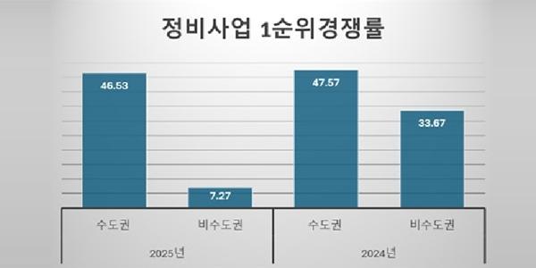 도시정비사업 청약도 수도권 쏠림 심화, 경쟁률 지방의 6배 수준