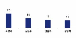 [전국지표조사] 국힘 당대표, 국힘 지지층에서 장동혁 33% vs 김문수 30%