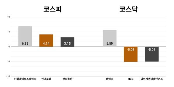[오늘의 주목주] '방산주 반등' 한화에어로스페이스 6%대 상승, 코스닥 젬백스 5%대 올라